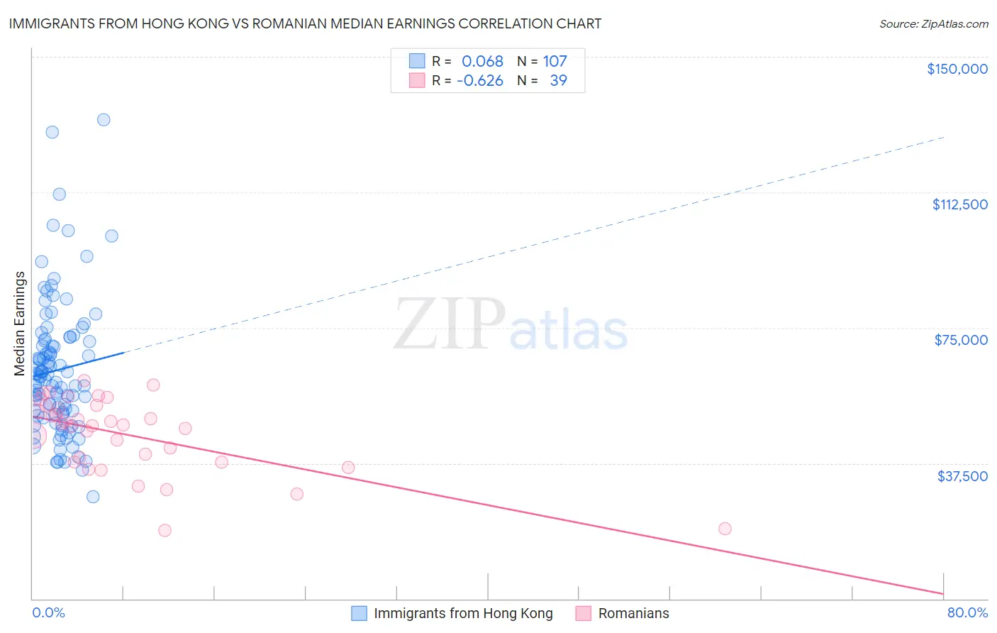 Immigrants from Hong Kong vs Romanian Median Earnings
