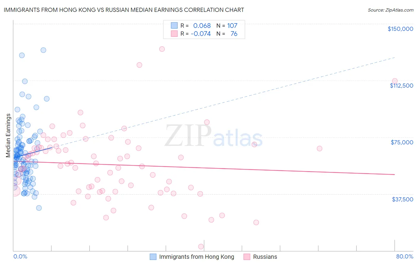 Immigrants from Hong Kong vs Russian Median Earnings
