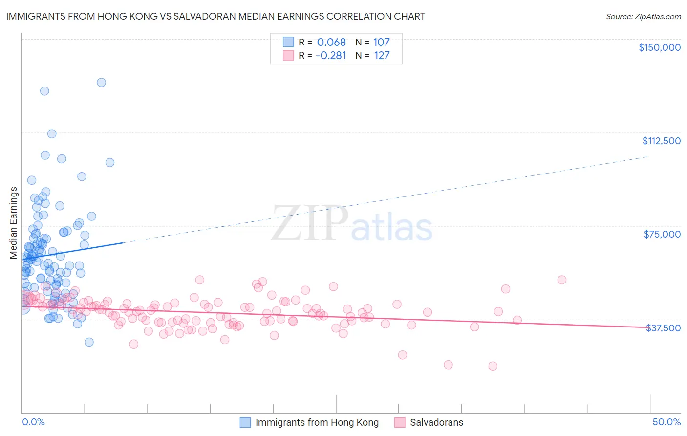 Immigrants from Hong Kong vs Salvadoran Median Earnings