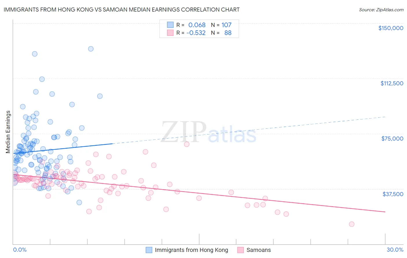 Immigrants from Hong Kong vs Samoan Median Earnings