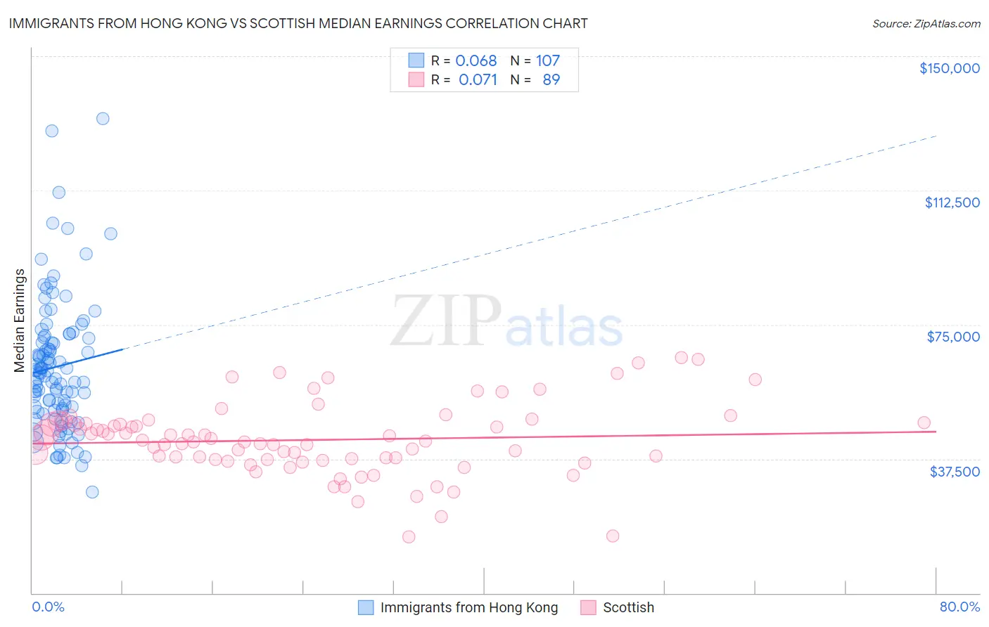 Immigrants from Hong Kong vs Scottish Median Earnings