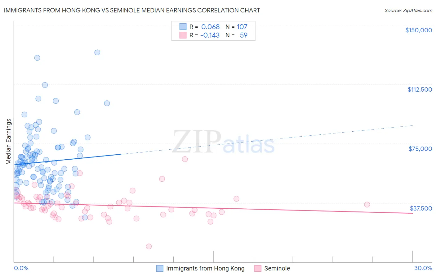 Immigrants from Hong Kong vs Seminole Median Earnings