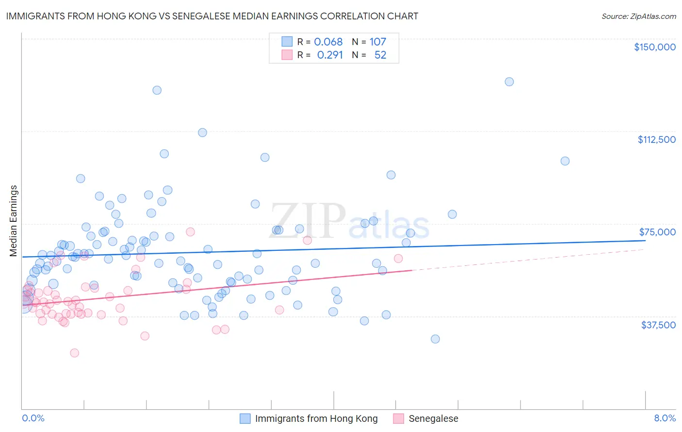 Immigrants from Hong Kong vs Senegalese Median Earnings