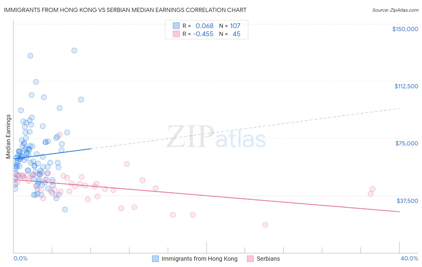 Immigrants from Hong Kong vs Serbian Median Earnings