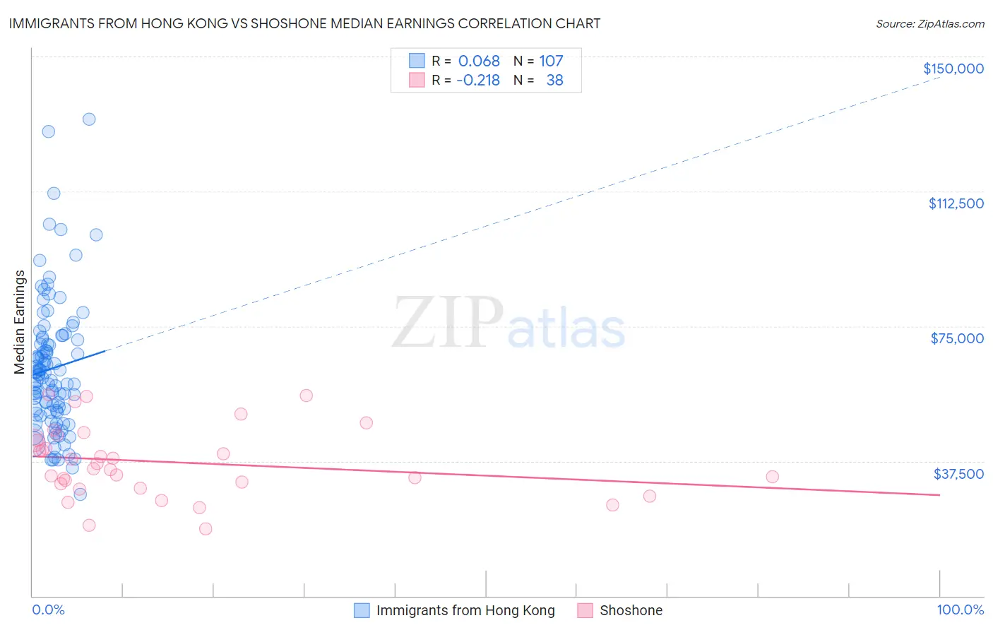 Immigrants from Hong Kong vs Shoshone Median Earnings