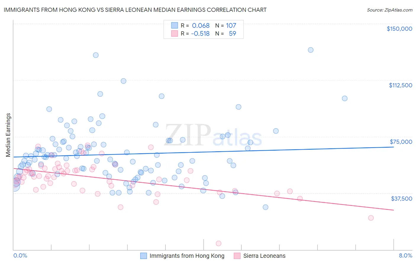 Immigrants from Hong Kong vs Sierra Leonean Median Earnings