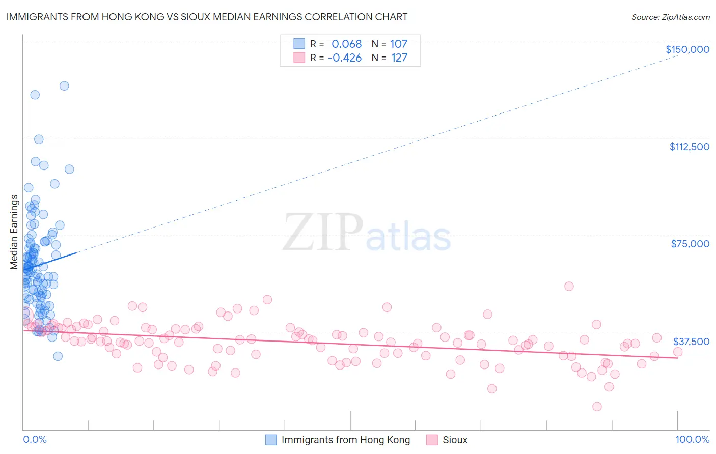 Immigrants from Hong Kong vs Sioux Median Earnings