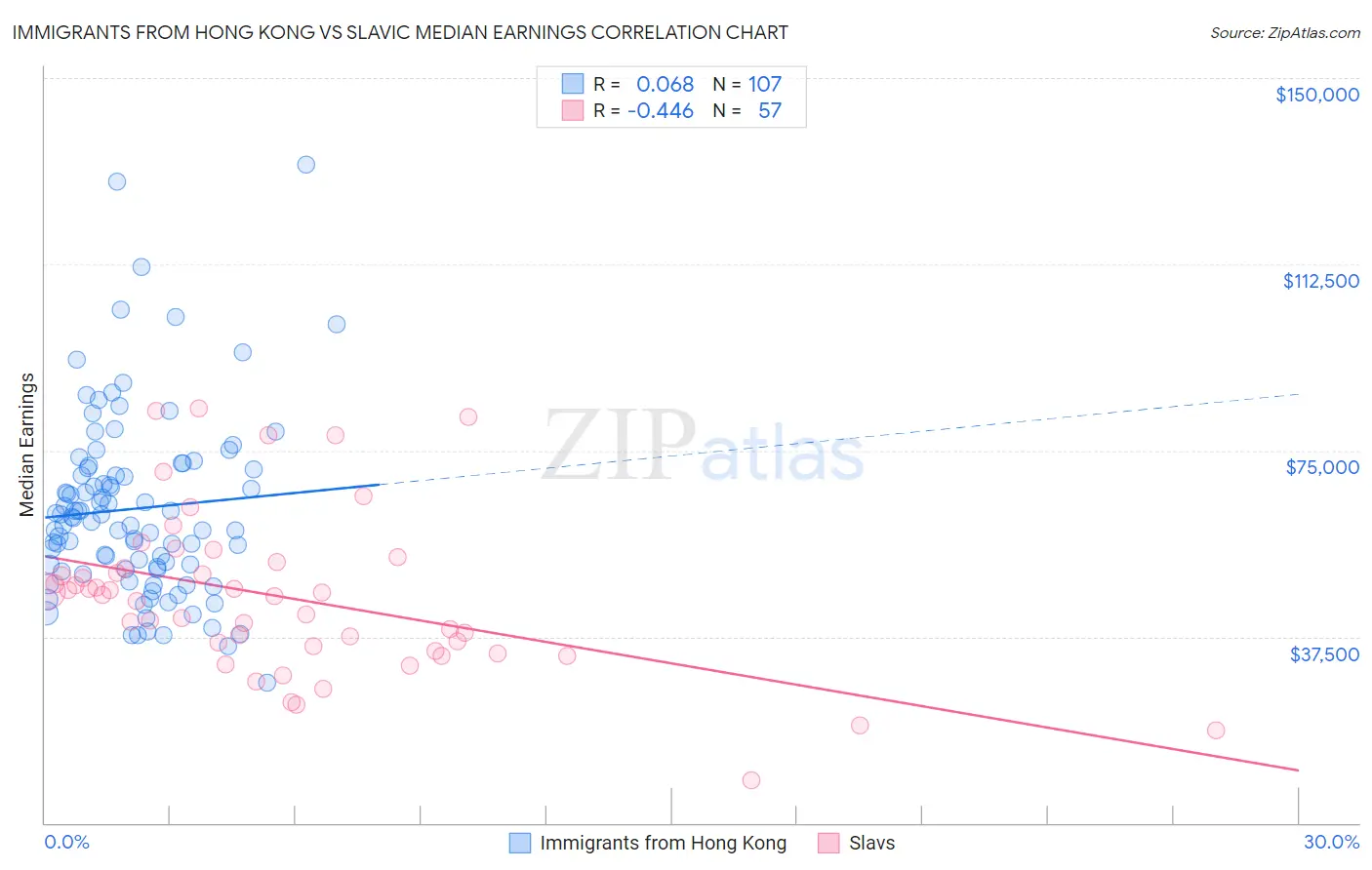 Immigrants from Hong Kong vs Slavic Median Earnings