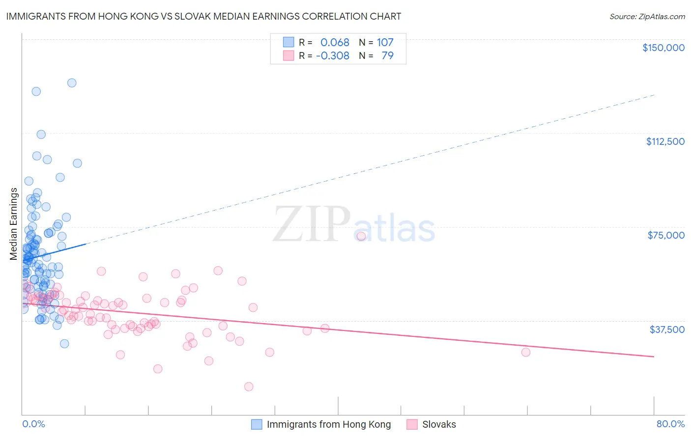Immigrants from Hong Kong vs Slovak Median Earnings