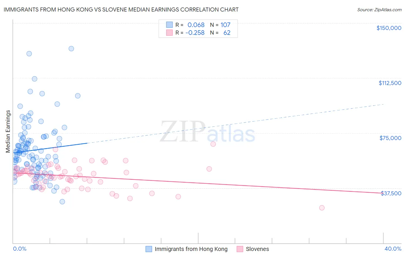 Immigrants from Hong Kong vs Slovene Median Earnings