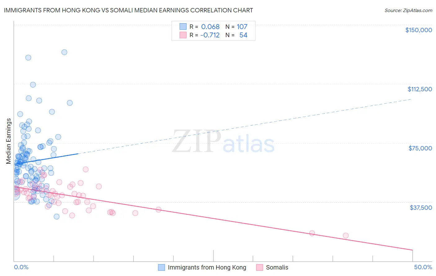 Immigrants from Hong Kong vs Somali Median Earnings