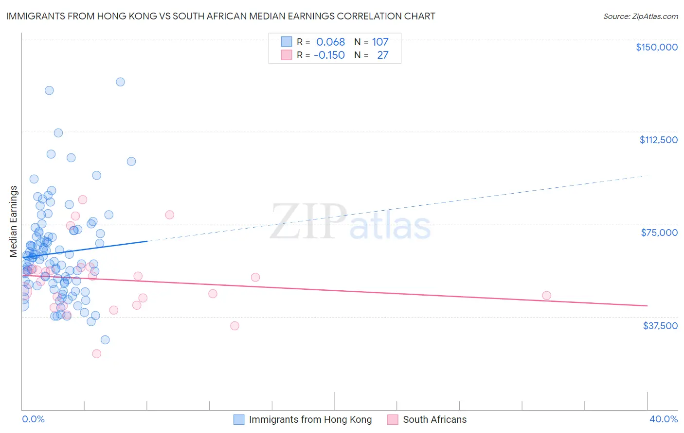 Immigrants from Hong Kong vs South African Median Earnings