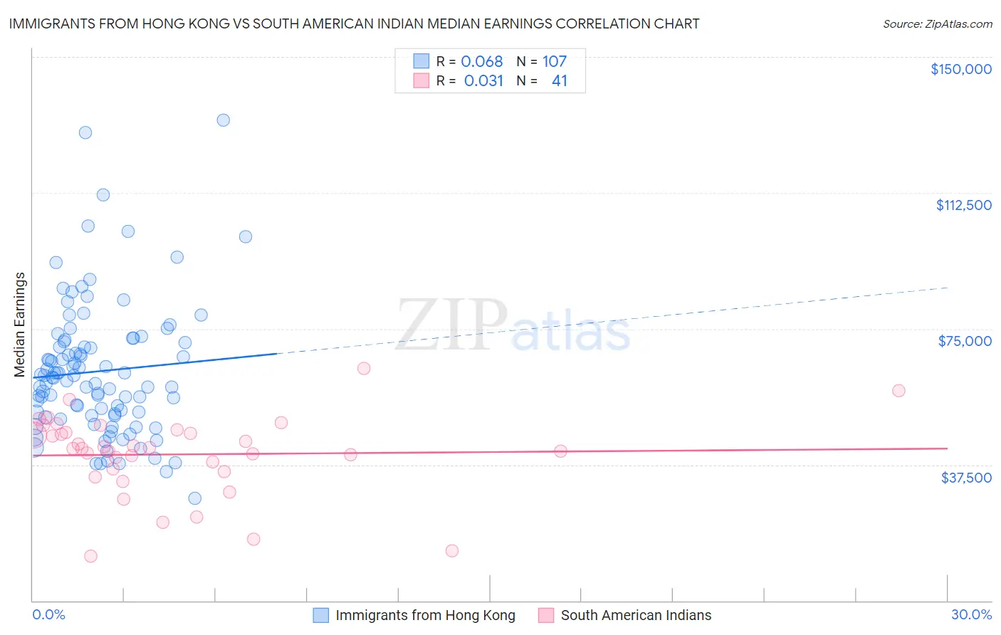 Immigrants from Hong Kong vs South American Indian Median Earnings