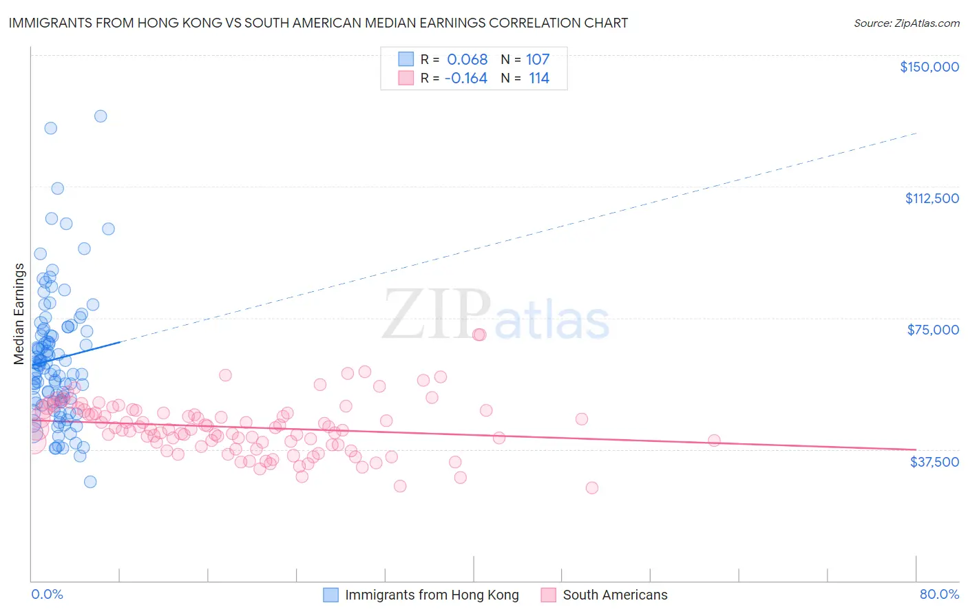 Immigrants from Hong Kong vs South American Median Earnings