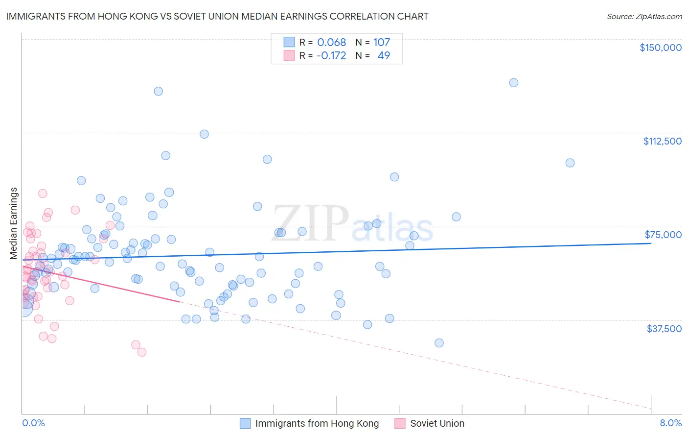 Immigrants from Hong Kong vs Soviet Union Median Earnings