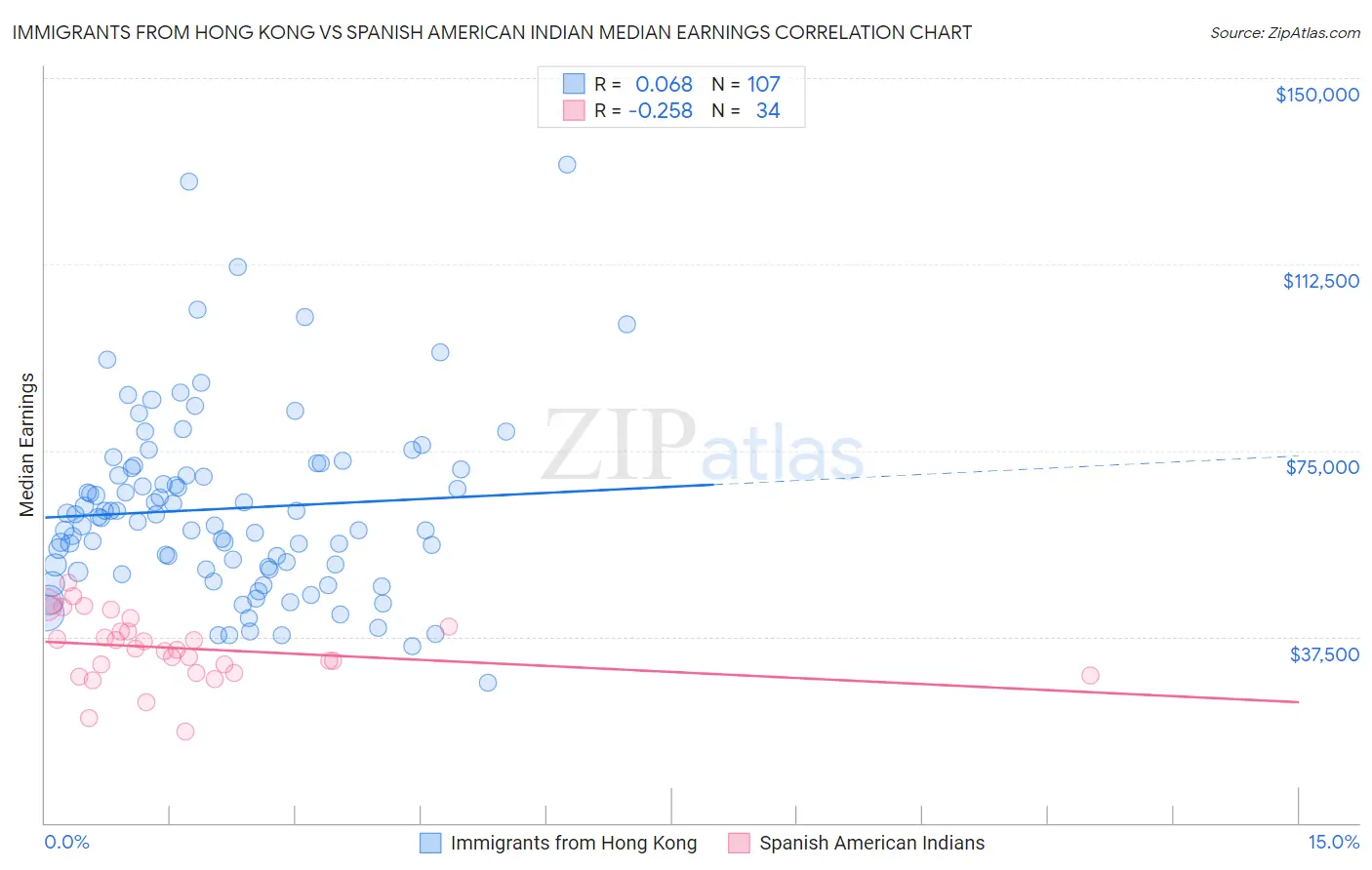 Immigrants from Hong Kong vs Spanish American Indian Median Earnings