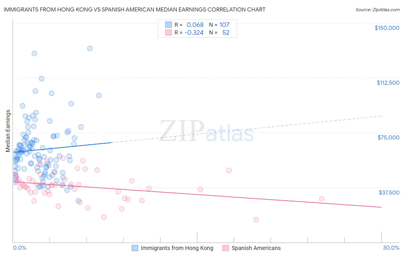 Immigrants from Hong Kong vs Spanish American Median Earnings