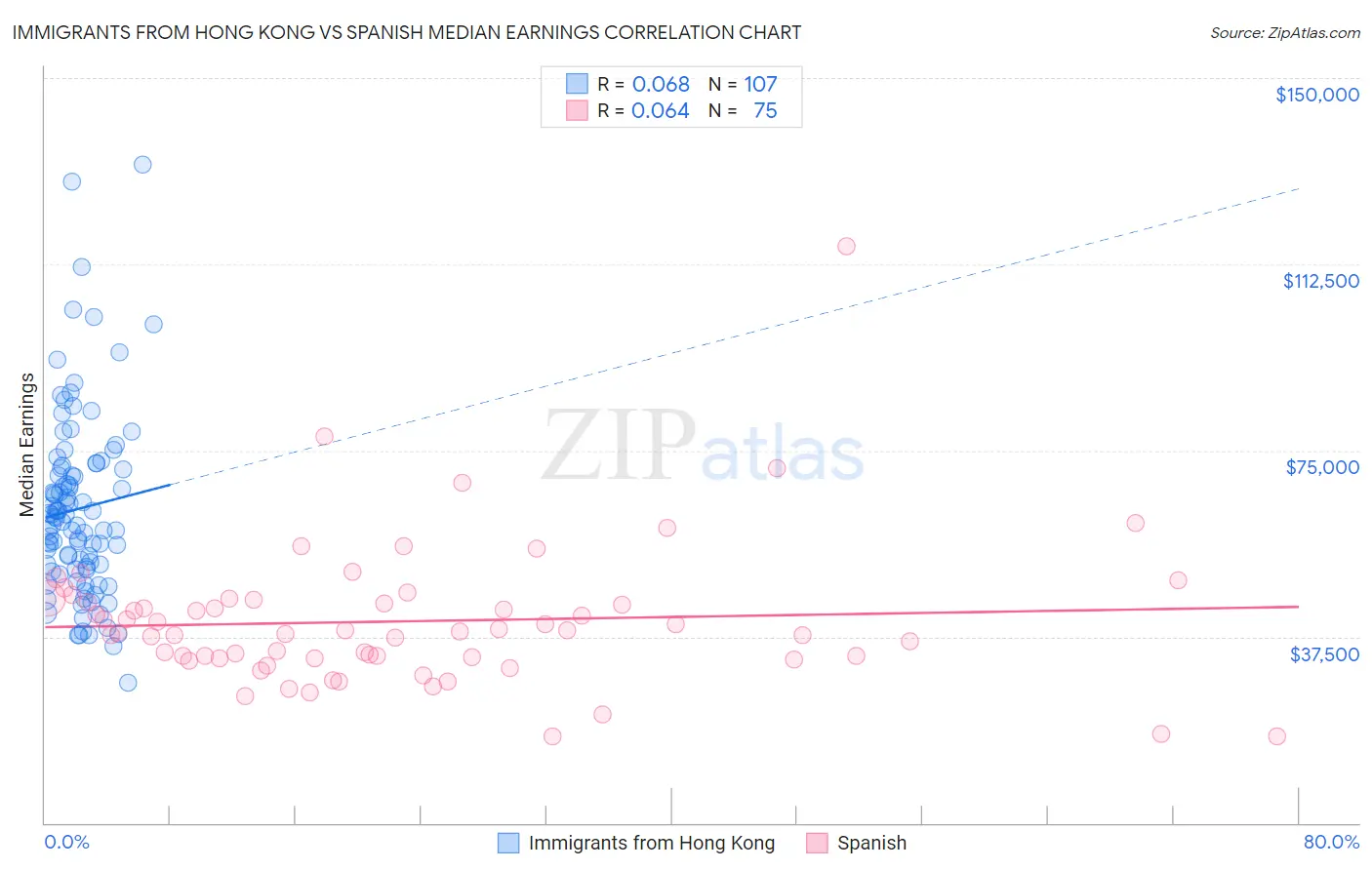 Immigrants from Hong Kong vs Spanish Median Earnings