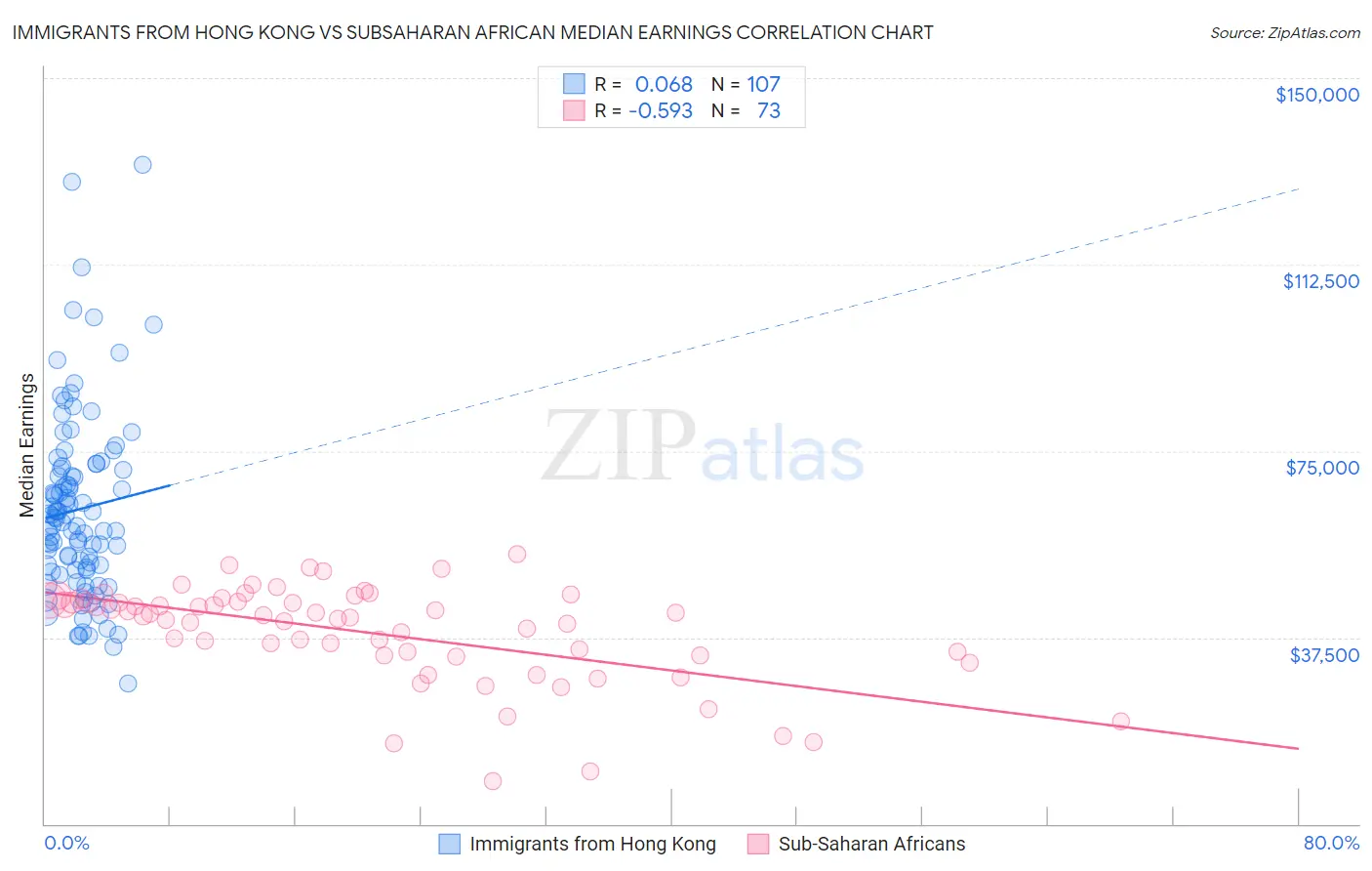 Immigrants from Hong Kong vs Subsaharan African Median Earnings