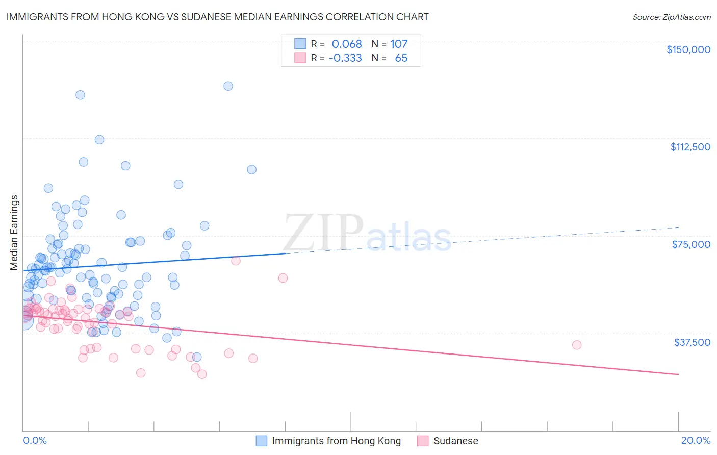 Immigrants from Hong Kong vs Sudanese Median Earnings