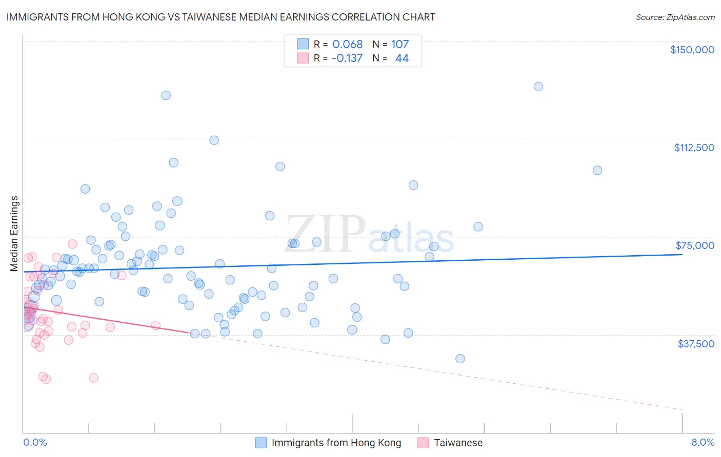 Immigrants from Hong Kong vs Taiwanese Median Earnings