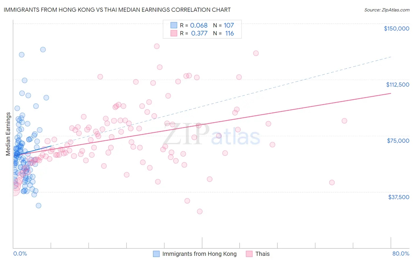 Immigrants from Hong Kong vs Thai Median Earnings