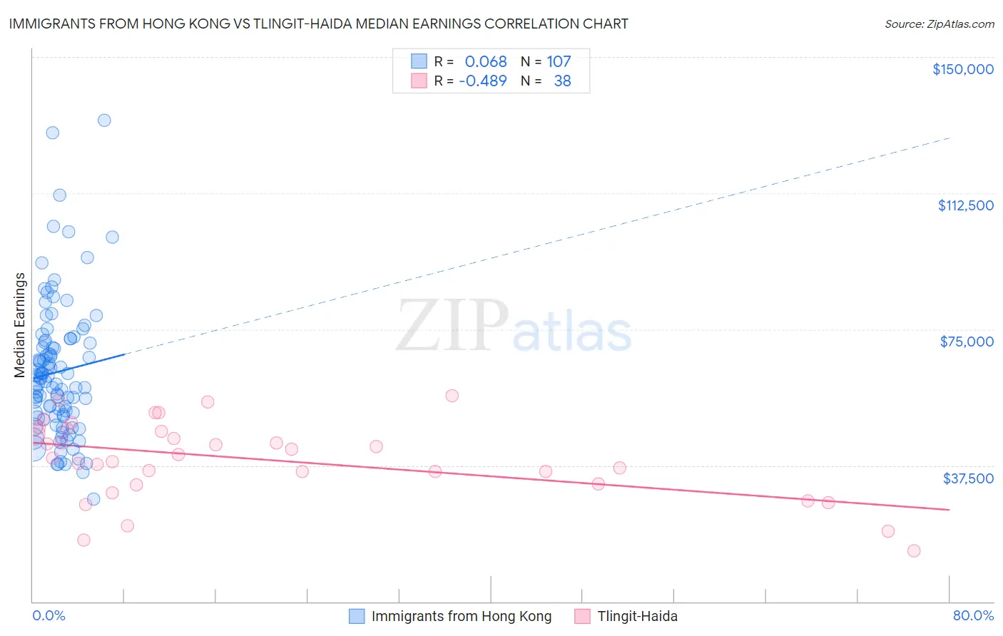 Immigrants from Hong Kong vs Tlingit-Haida Median Earnings