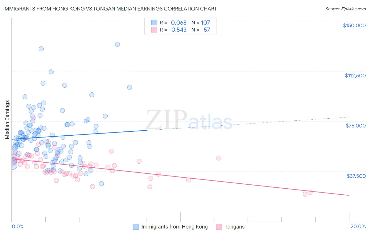 Immigrants from Hong Kong vs Tongan Median Earnings