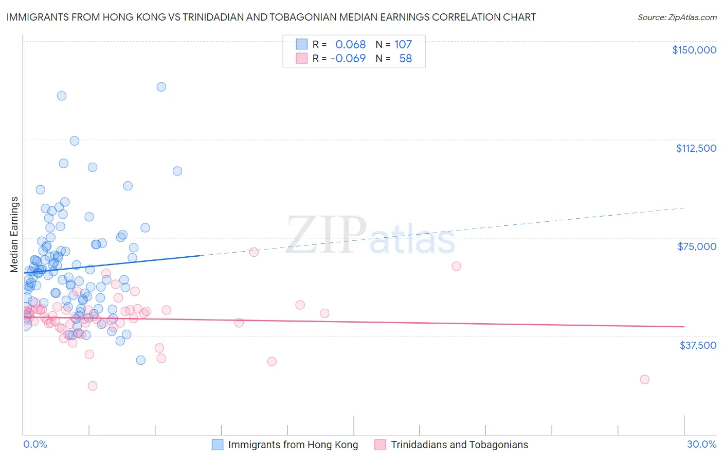 Immigrants from Hong Kong vs Trinidadian and Tobagonian Median Earnings