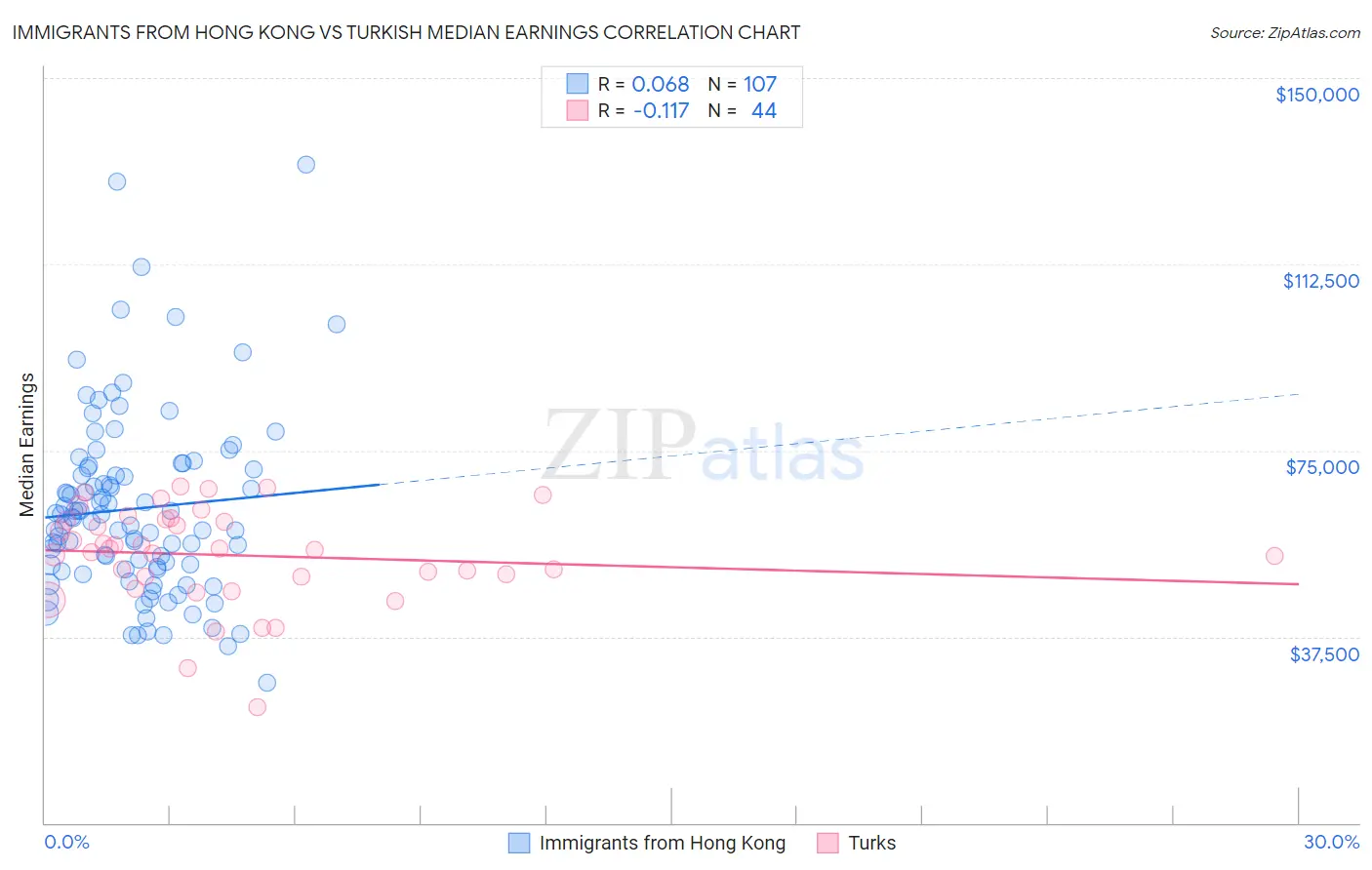Immigrants from Hong Kong vs Turkish Median Earnings