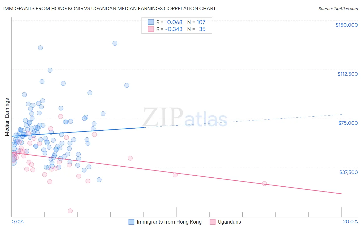Immigrants from Hong Kong vs Ugandan Median Earnings