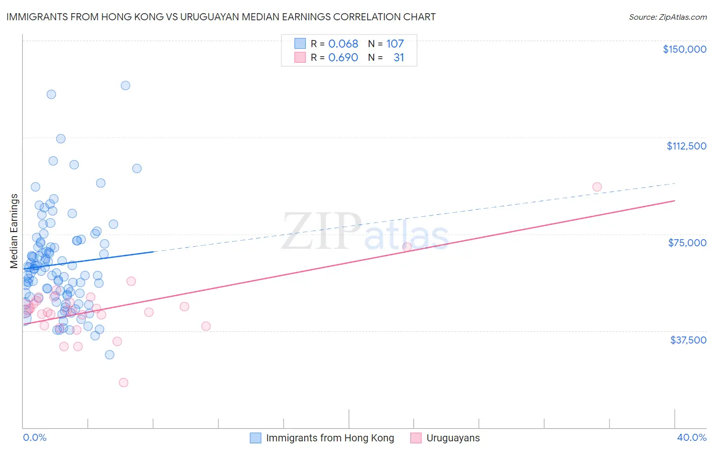 Immigrants from Hong Kong vs Uruguayan Median Earnings