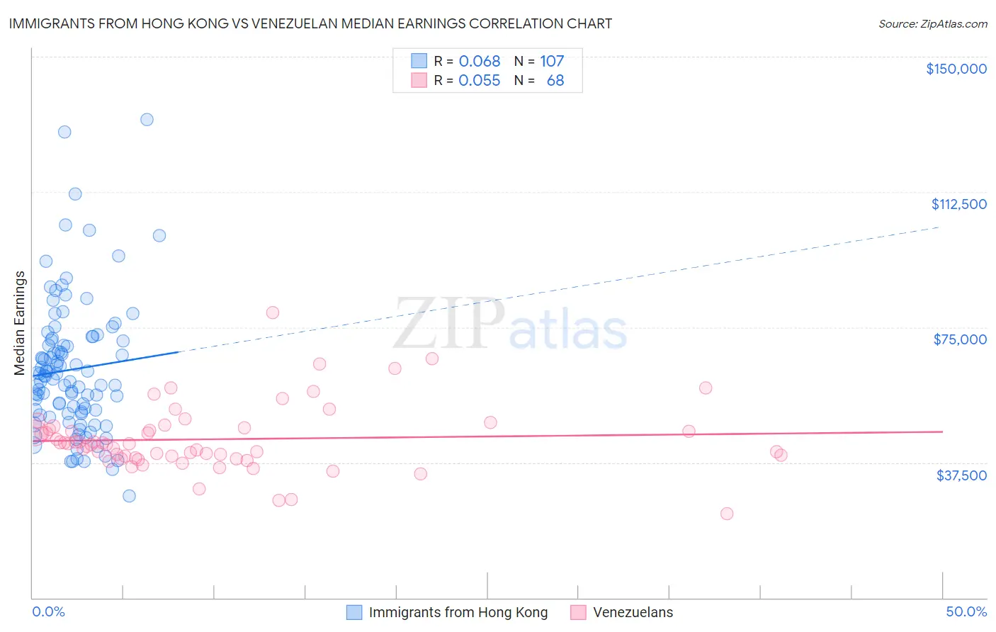 Immigrants from Hong Kong vs Venezuelan Median Earnings