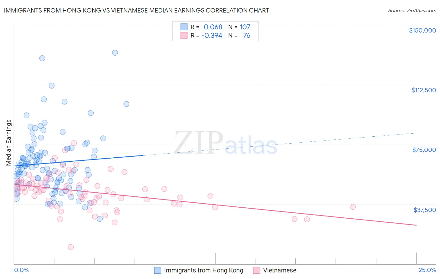 Immigrants from Hong Kong vs Vietnamese Median Earnings