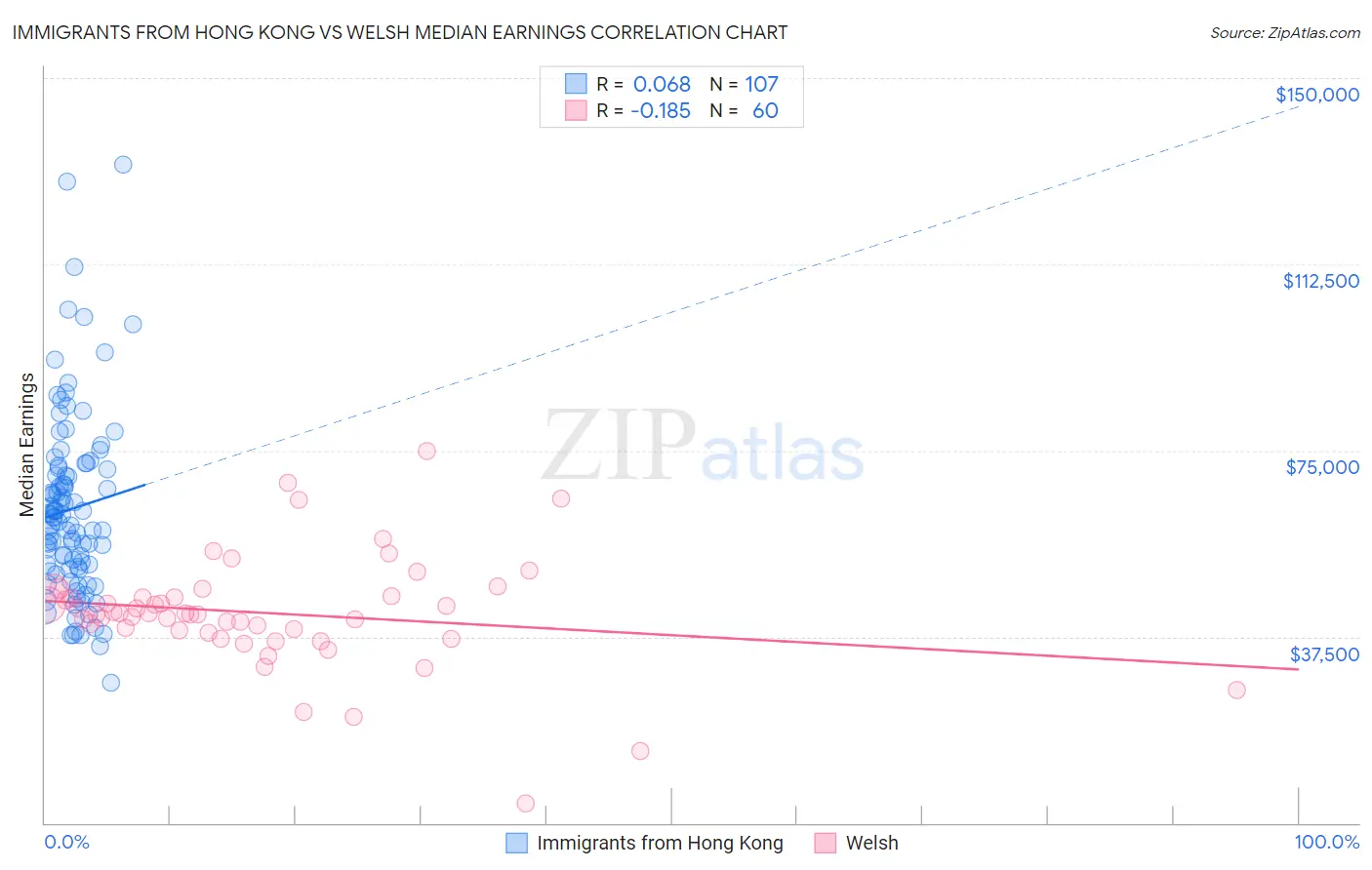 Immigrants from Hong Kong vs Welsh Median Earnings