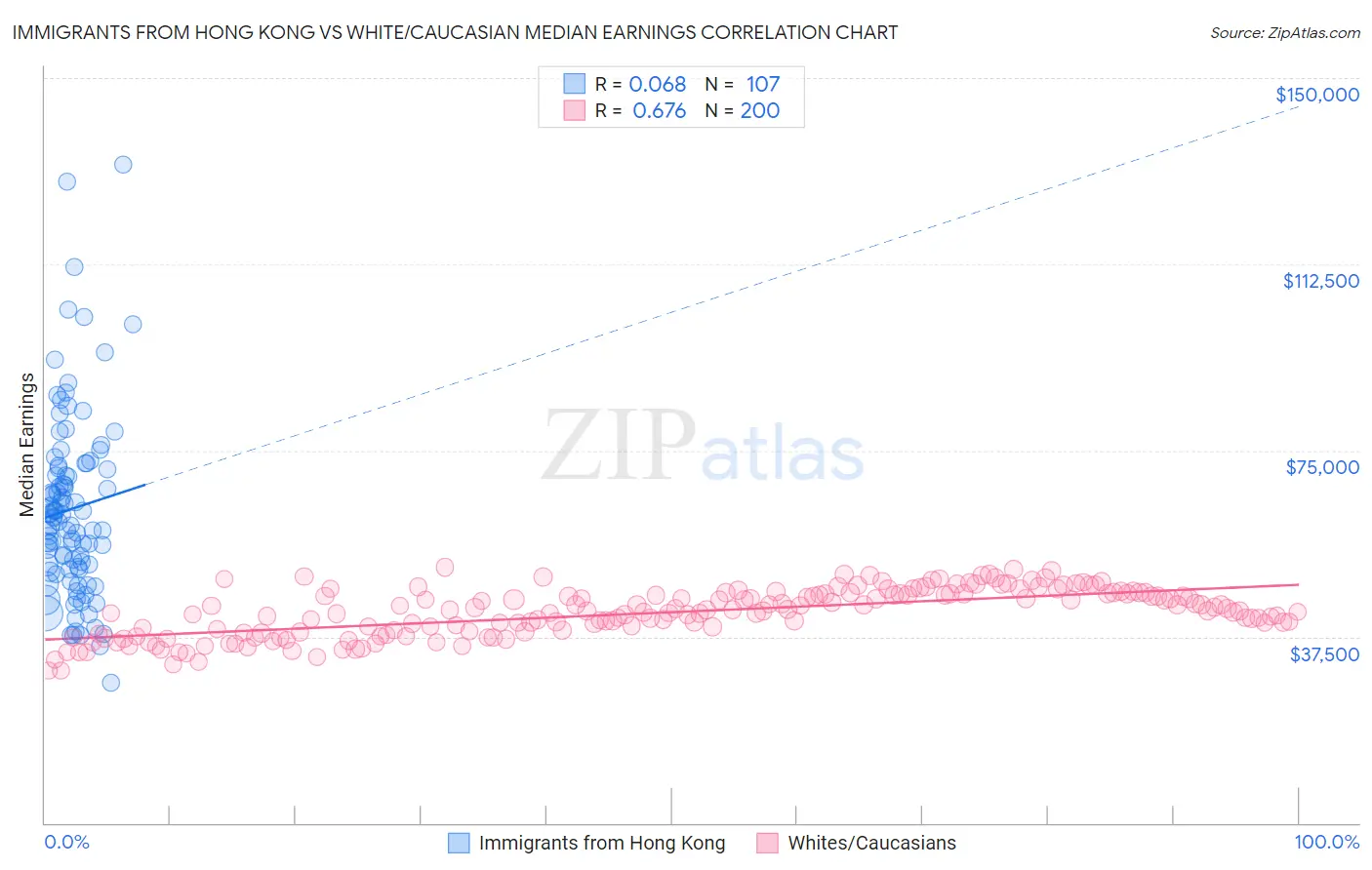 Immigrants from Hong Kong vs White/Caucasian Median Earnings