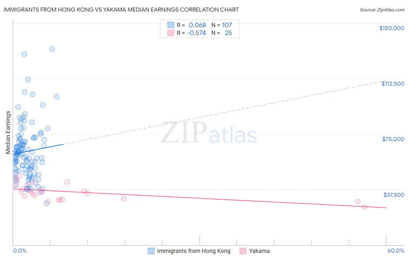 Immigrants from Hong Kong vs Yakama Median Earnings