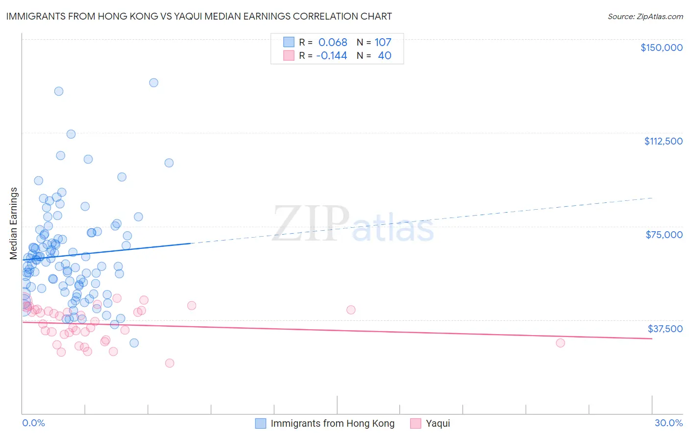 Immigrants from Hong Kong vs Yaqui Median Earnings