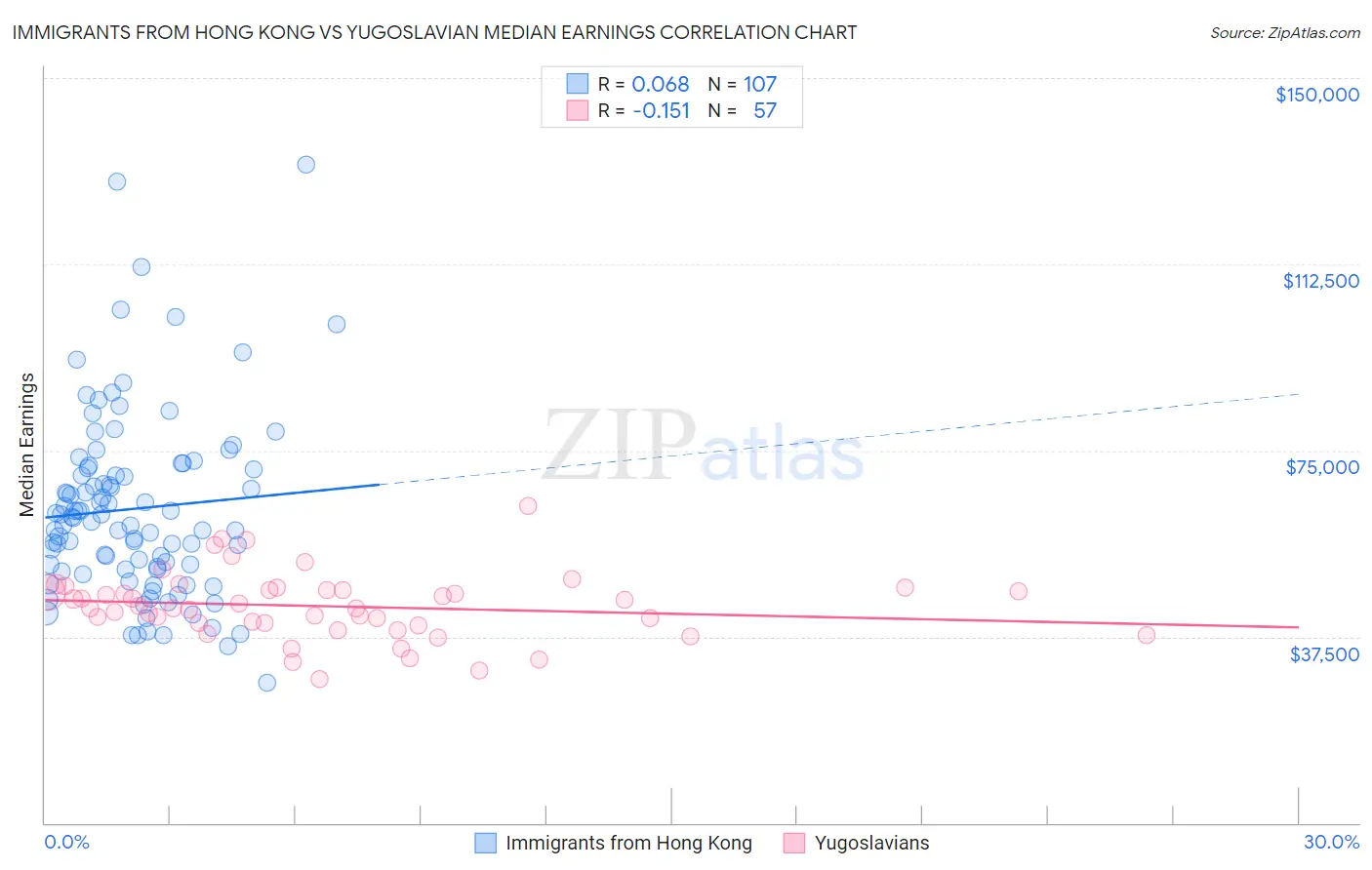 Immigrants from Hong Kong vs Yugoslavian Median Earnings