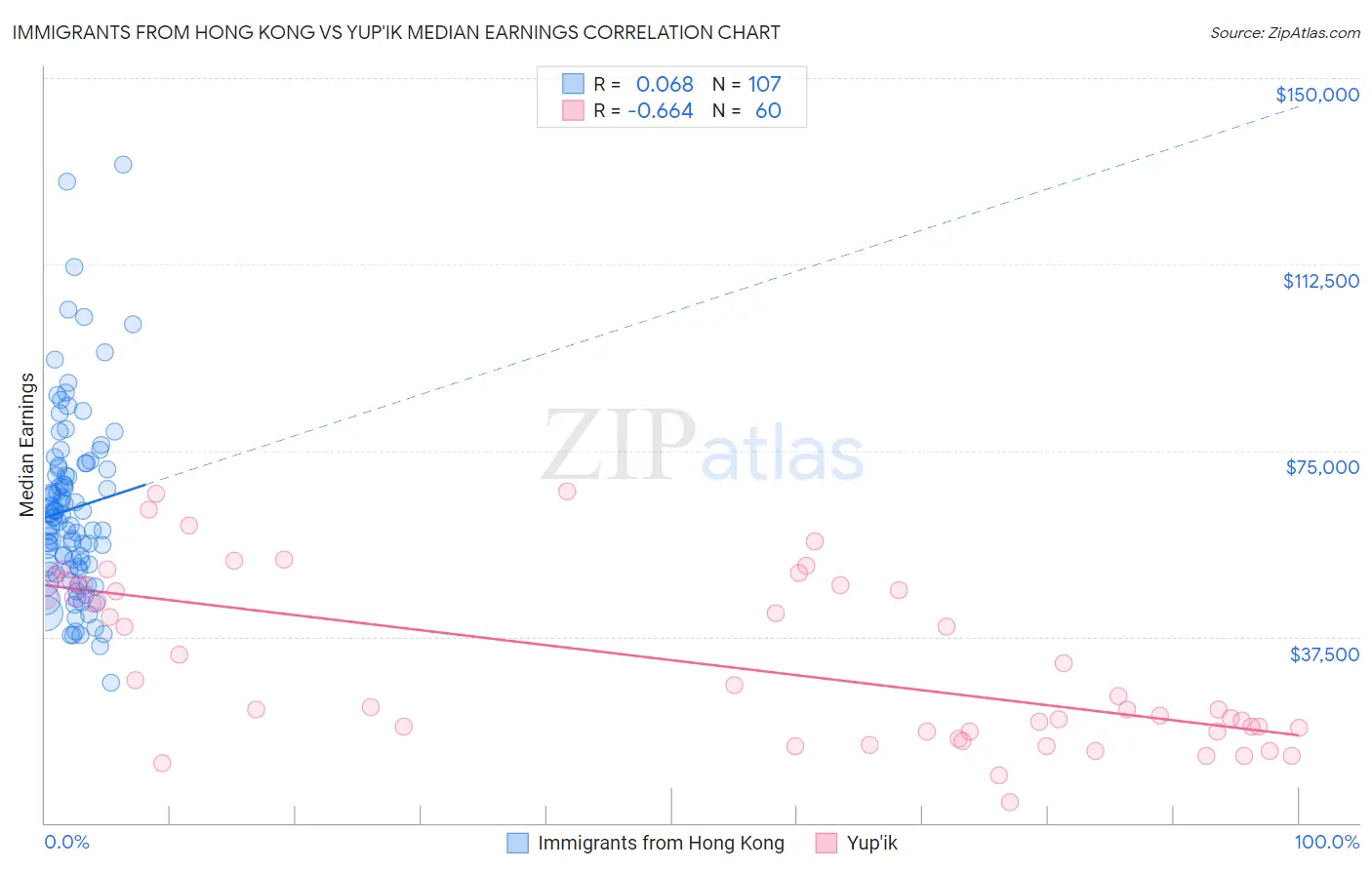 Immigrants from Hong Kong vs Yup'ik Median Earnings