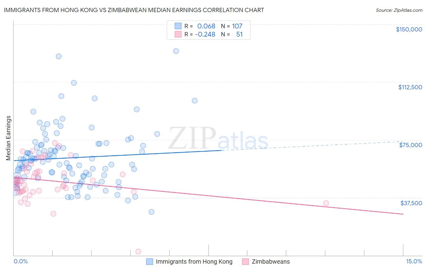 Immigrants from Hong Kong vs Zimbabwean Median Earnings