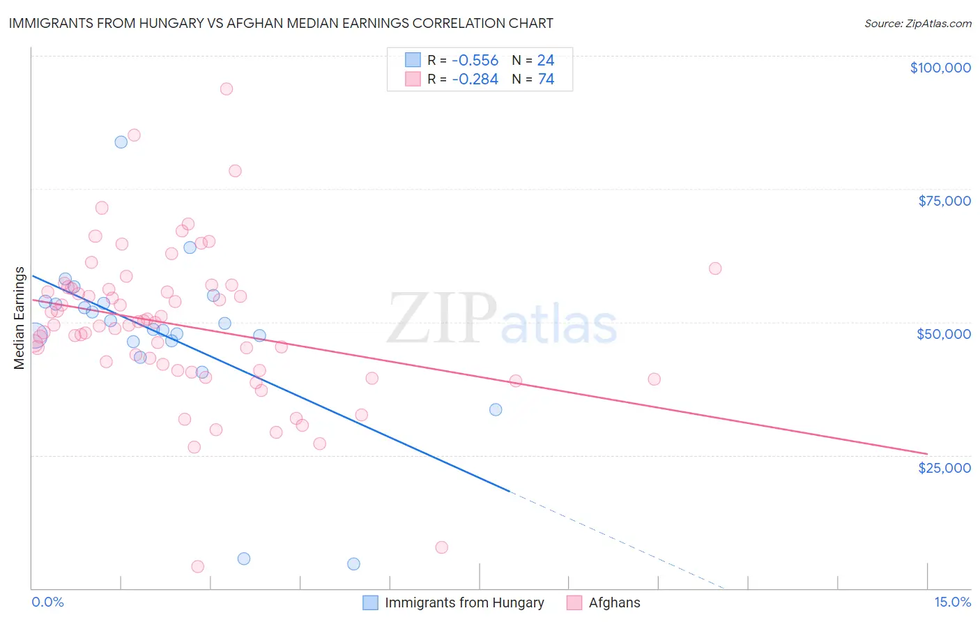 Immigrants from Hungary vs Afghan Median Earnings