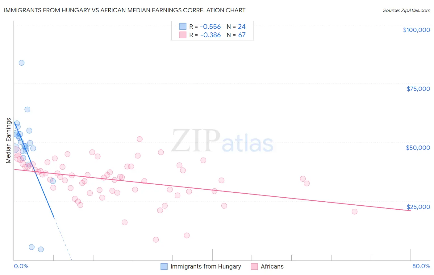 Immigrants from Hungary vs African Median Earnings