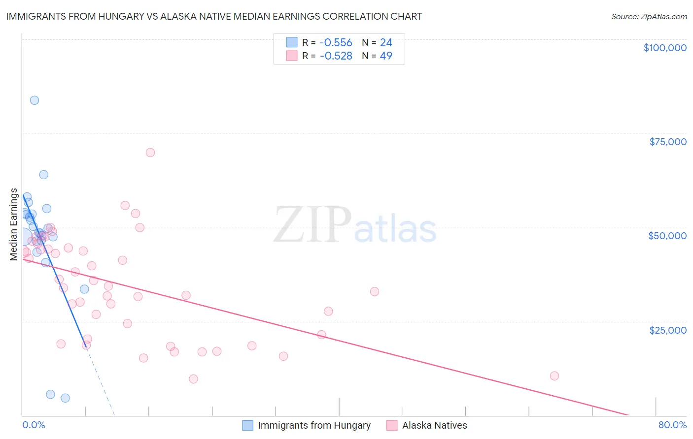 Immigrants from Hungary vs Alaska Native Median Earnings