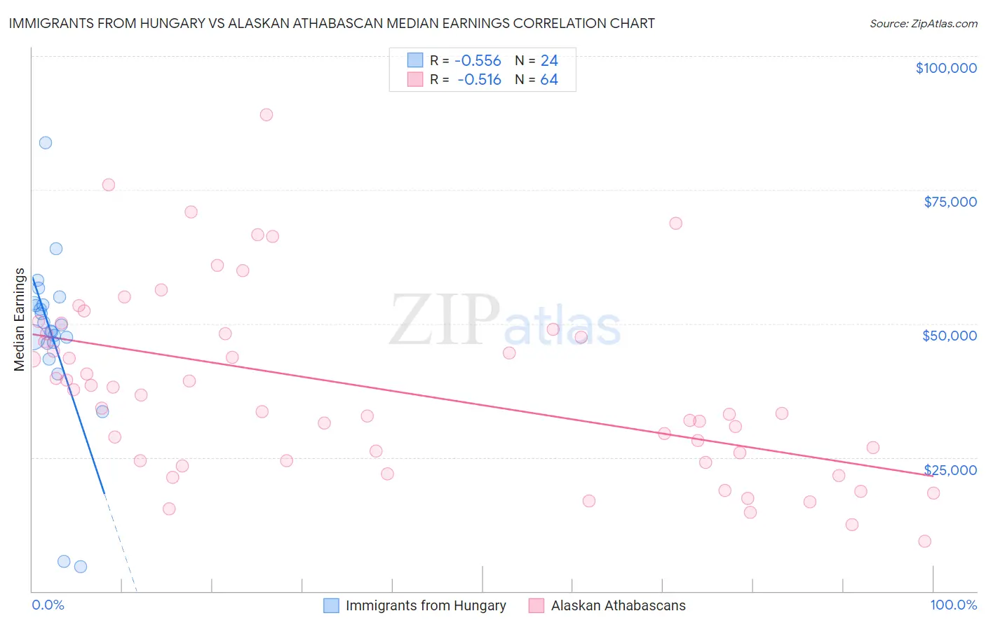 Immigrants from Hungary vs Alaskan Athabascan Median Earnings