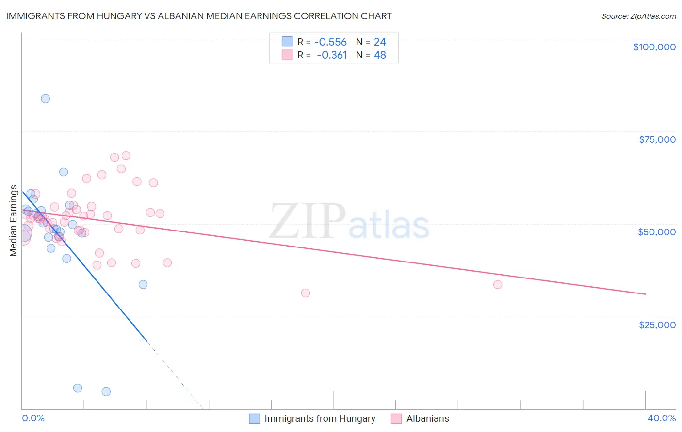 Immigrants from Hungary vs Albanian Median Earnings
