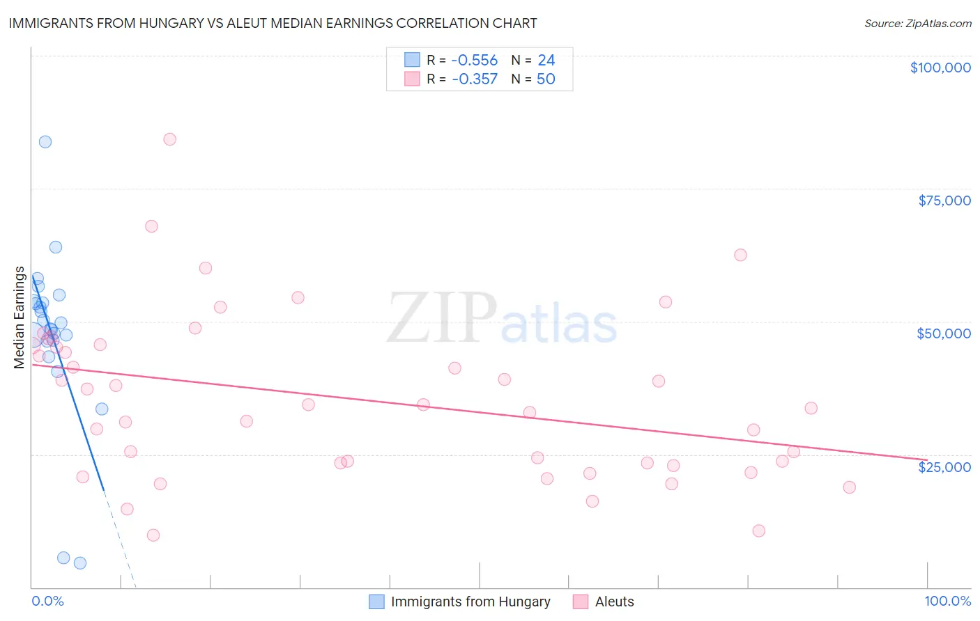 Immigrants from Hungary vs Aleut Median Earnings