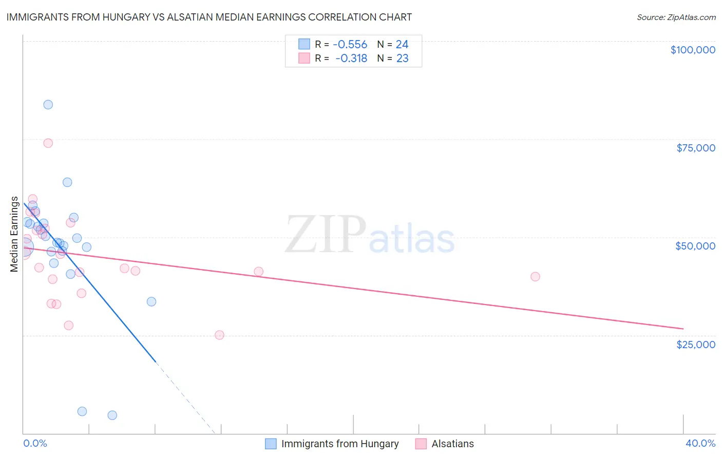 Immigrants from Hungary vs Alsatian Median Earnings