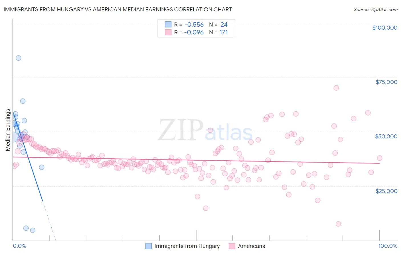 Immigrants from Hungary vs American Median Earnings