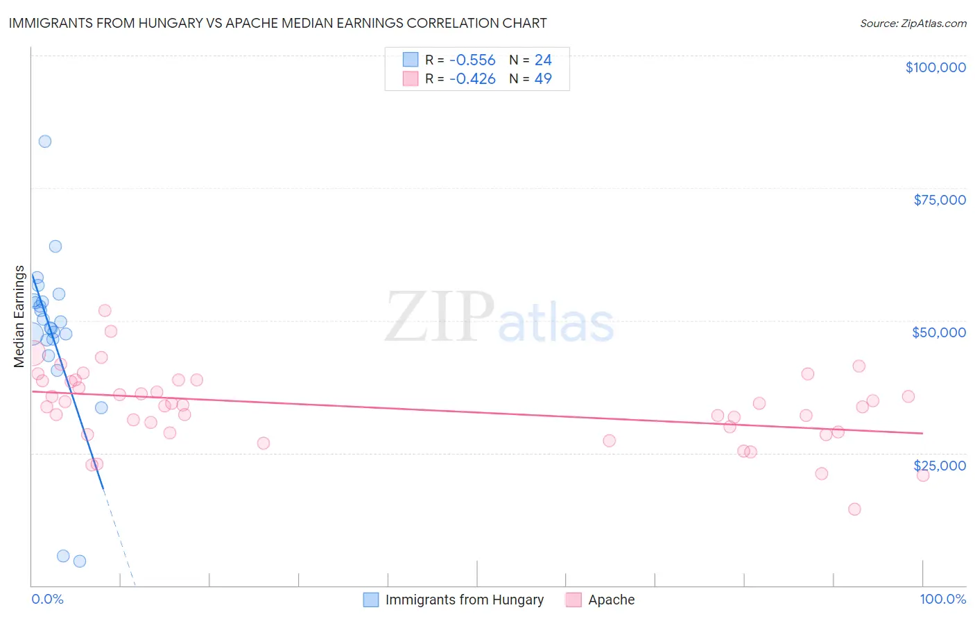 Immigrants from Hungary vs Apache Median Earnings